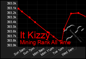 Total Graph of It Kizzy
