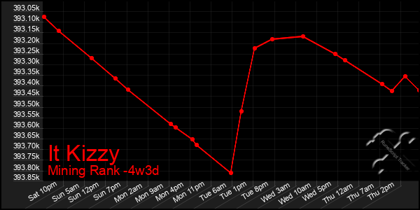 Last 31 Days Graph of It Kizzy
