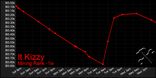 Last 7 Days Graph of It Kizzy