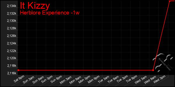 Last 7 Days Graph of It Kizzy