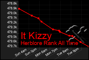 Total Graph of It Kizzy