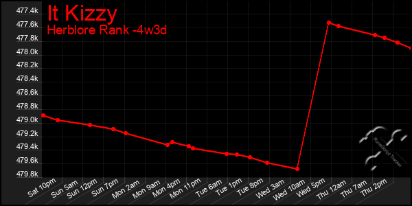 Last 31 Days Graph of It Kizzy