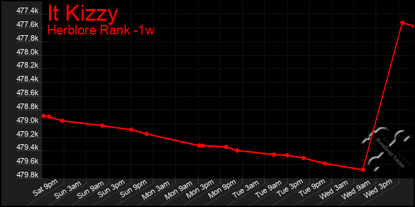 Last 7 Days Graph of It Kizzy