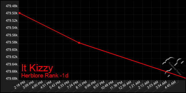 Last 24 Hours Graph of It Kizzy