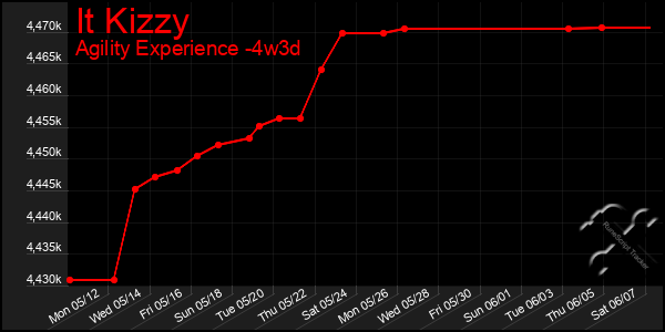 Last 31 Days Graph of It Kizzy