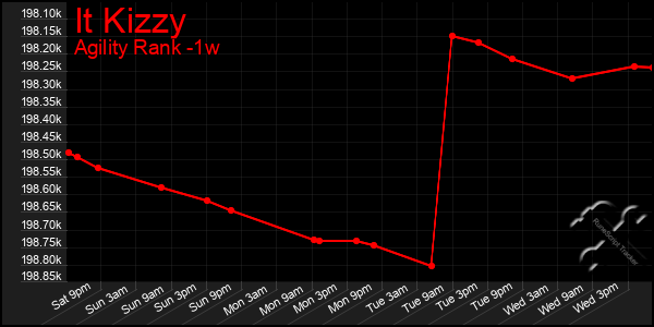 Last 7 Days Graph of It Kizzy
