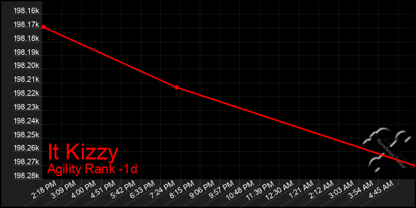 Last 24 Hours Graph of It Kizzy