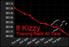 Total Graph of It Kizzy