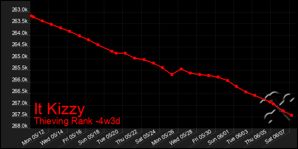 Last 31 Days Graph of It Kizzy