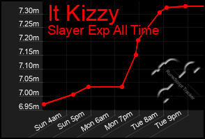 Total Graph of It Kizzy