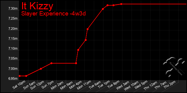 Last 31 Days Graph of It Kizzy