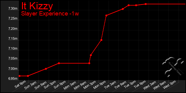 Last 7 Days Graph of It Kizzy