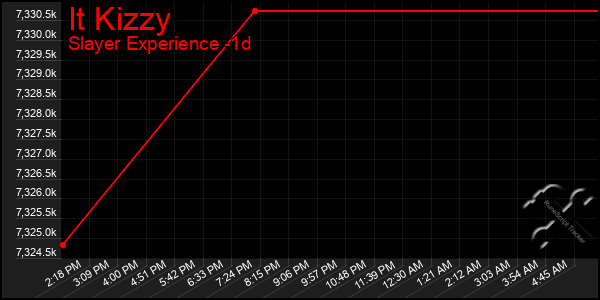 Last 24 Hours Graph of It Kizzy