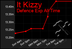 Total Graph of It Kizzy