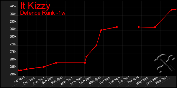 Last 7 Days Graph of It Kizzy