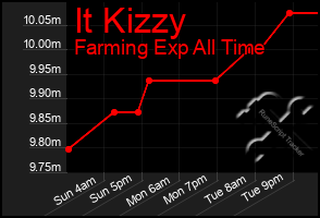 Total Graph of It Kizzy