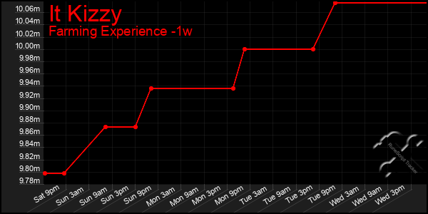 Last 7 Days Graph of It Kizzy