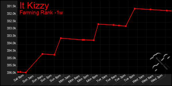 Last 7 Days Graph of It Kizzy
