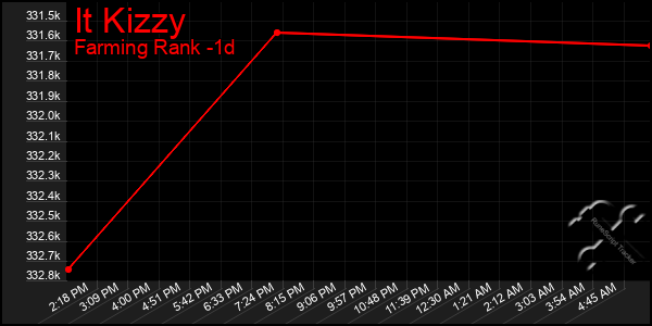 Last 24 Hours Graph of It Kizzy