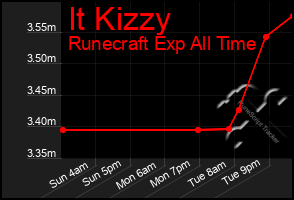 Total Graph of It Kizzy