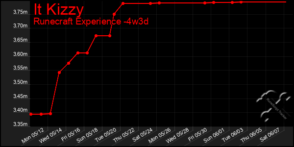 Last 31 Days Graph of It Kizzy
