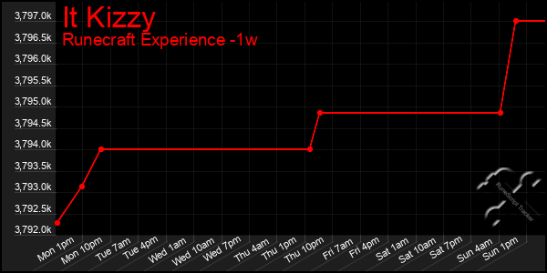 Last 7 Days Graph of It Kizzy