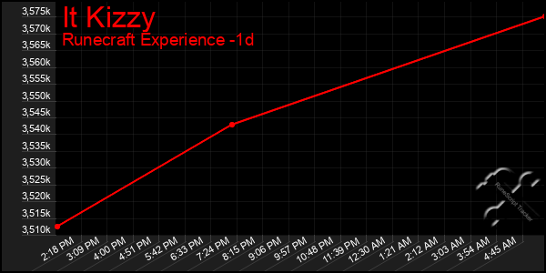 Last 24 Hours Graph of It Kizzy