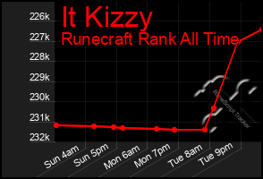 Total Graph of It Kizzy