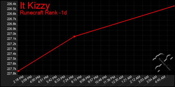 Last 24 Hours Graph of It Kizzy