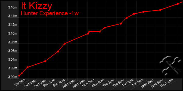 Last 7 Days Graph of It Kizzy
