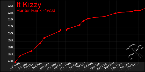 Last 31 Days Graph of It Kizzy