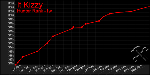 Last 7 Days Graph of It Kizzy