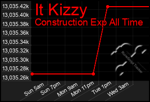 Total Graph of It Kizzy