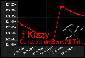 Total Graph of It Kizzy