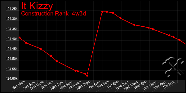 Last 31 Days Graph of It Kizzy