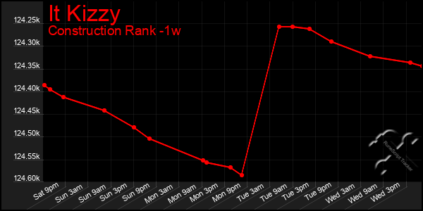 Last 7 Days Graph of It Kizzy
