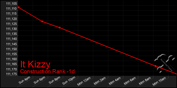 Last 24 Hours Graph of It Kizzy