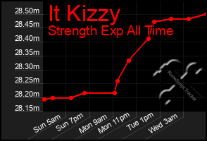 Total Graph of It Kizzy