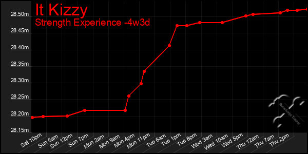 Last 31 Days Graph of It Kizzy