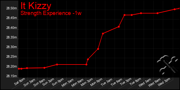 Last 7 Days Graph of It Kizzy