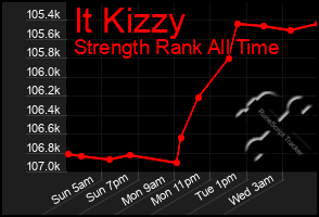Total Graph of It Kizzy