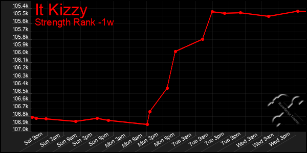 Last 7 Days Graph of It Kizzy