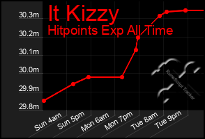 Total Graph of It Kizzy