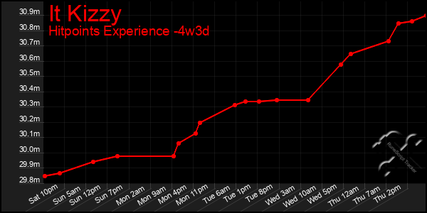 Last 31 Days Graph of It Kizzy