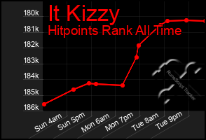 Total Graph of It Kizzy