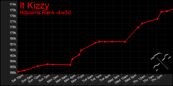 Last 31 Days Graph of It Kizzy