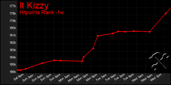 Last 7 Days Graph of It Kizzy