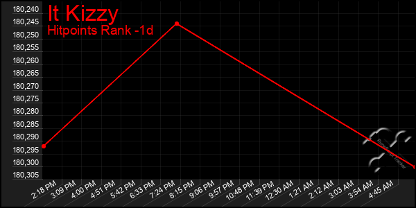 Last 24 Hours Graph of It Kizzy