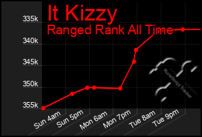 Total Graph of It Kizzy