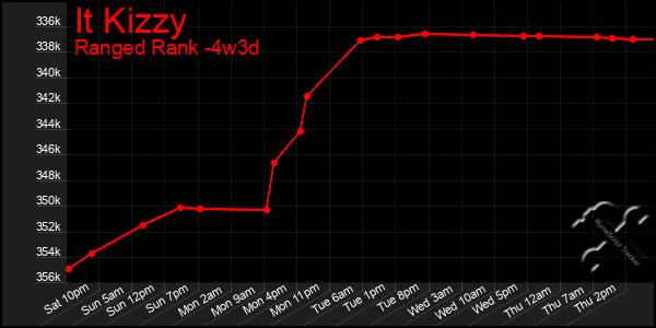 Last 31 Days Graph of It Kizzy